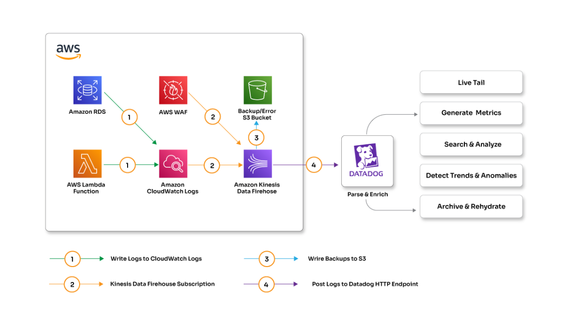 Enhanced monitoring logging APM and incident management with